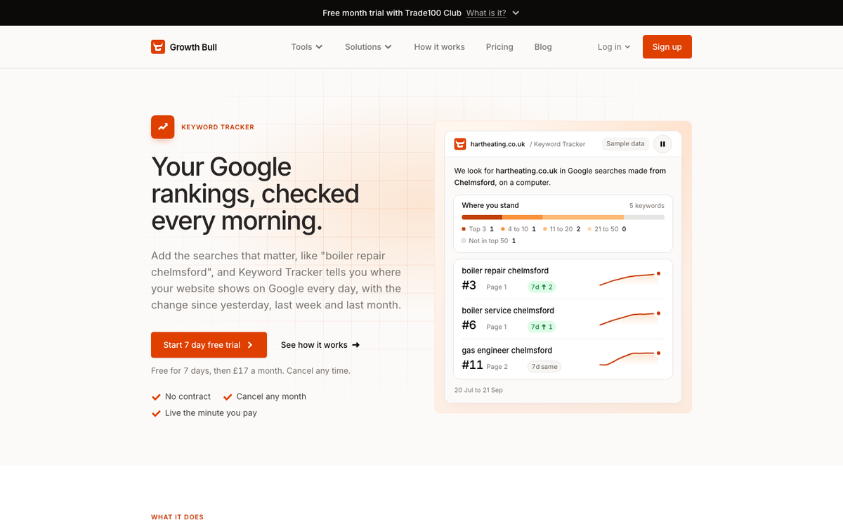 Growth Bull's Keyword Tracker page in October 2026, headed 'Your Google rankings, checked every morning', with a list of tracked keywords and their positions