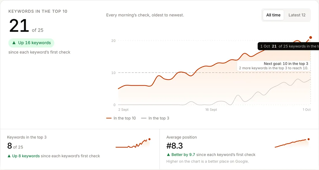 Keyword Tracker in the Growth Bull hub: a demo plumber with 21 of 25 keywords in the top 10 of the normal results, the line climbing over 30 days of morning checks